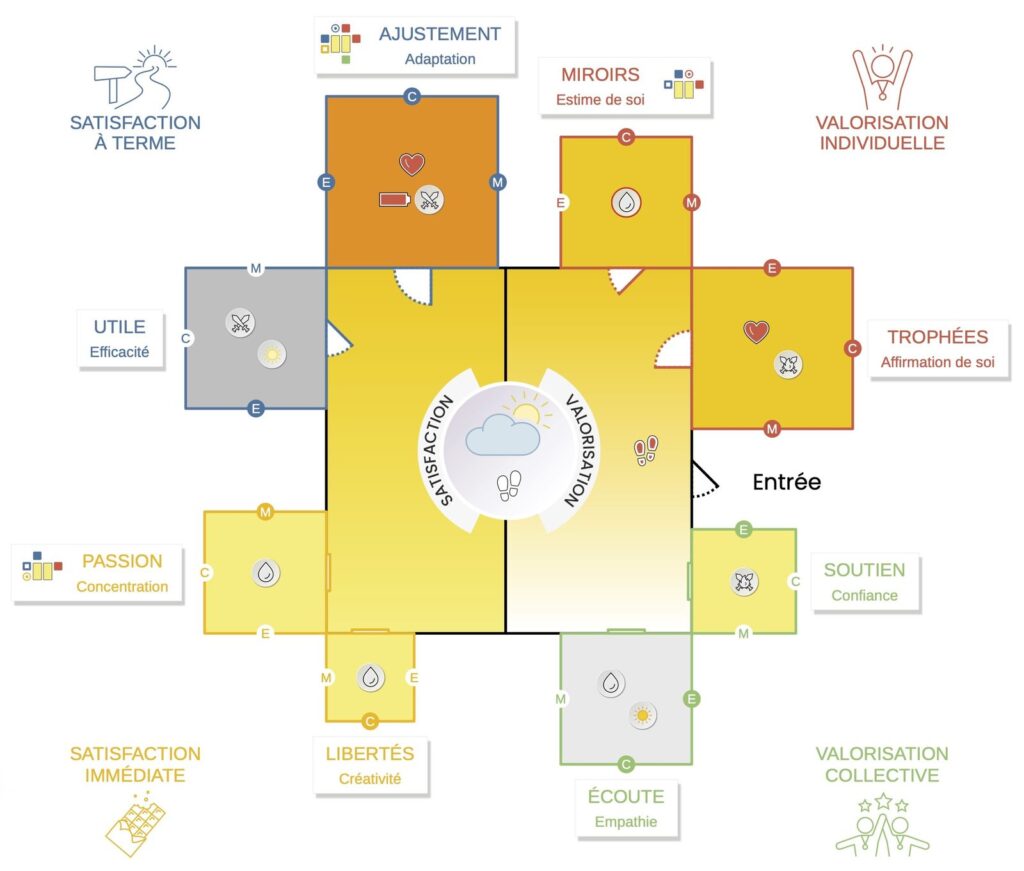 La Maison des Méta-forts : représentation graphique de l’état d’esprit face à une situation
